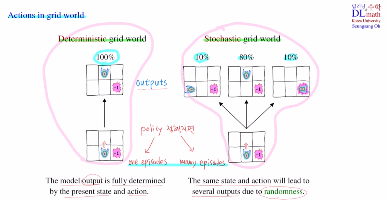 action in grid world