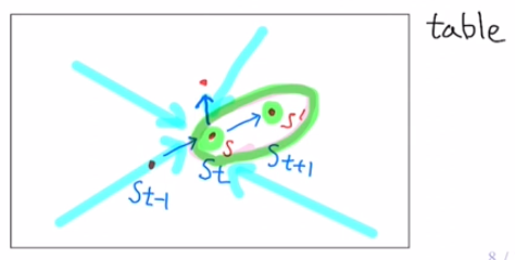 Markov property definition