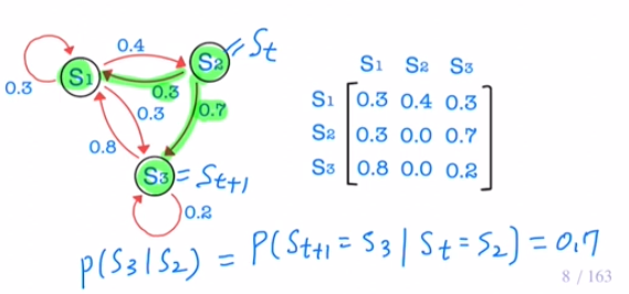Markov process 구성 요소