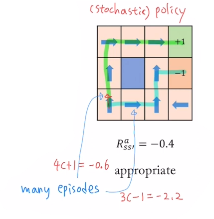 optimal policy in grid world 2