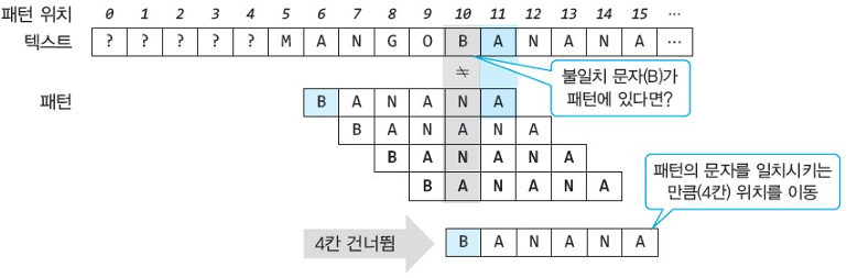 그림 6.10 불일치가 발생한 문자가 패턴에 있는 문자일 경우