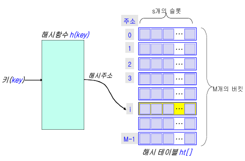 그림 6.12 해싱의 구조