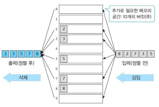 그림 6.3 한 자릿수 정렬