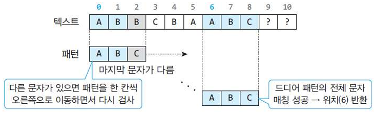 그림 6.7 억지 기법을 이용한 문자열 매칭