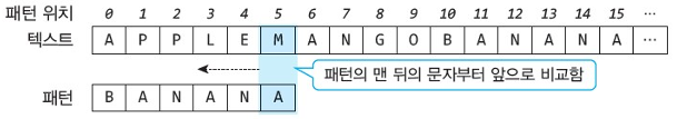 그림 6.8 패턴 맨 뒤 문자부터 앞으로 비교함