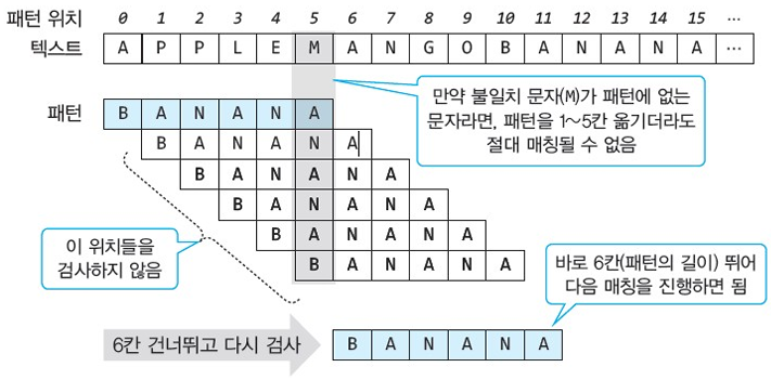 그림 6.9 문자가 패턴에 존재하지 않는 경우